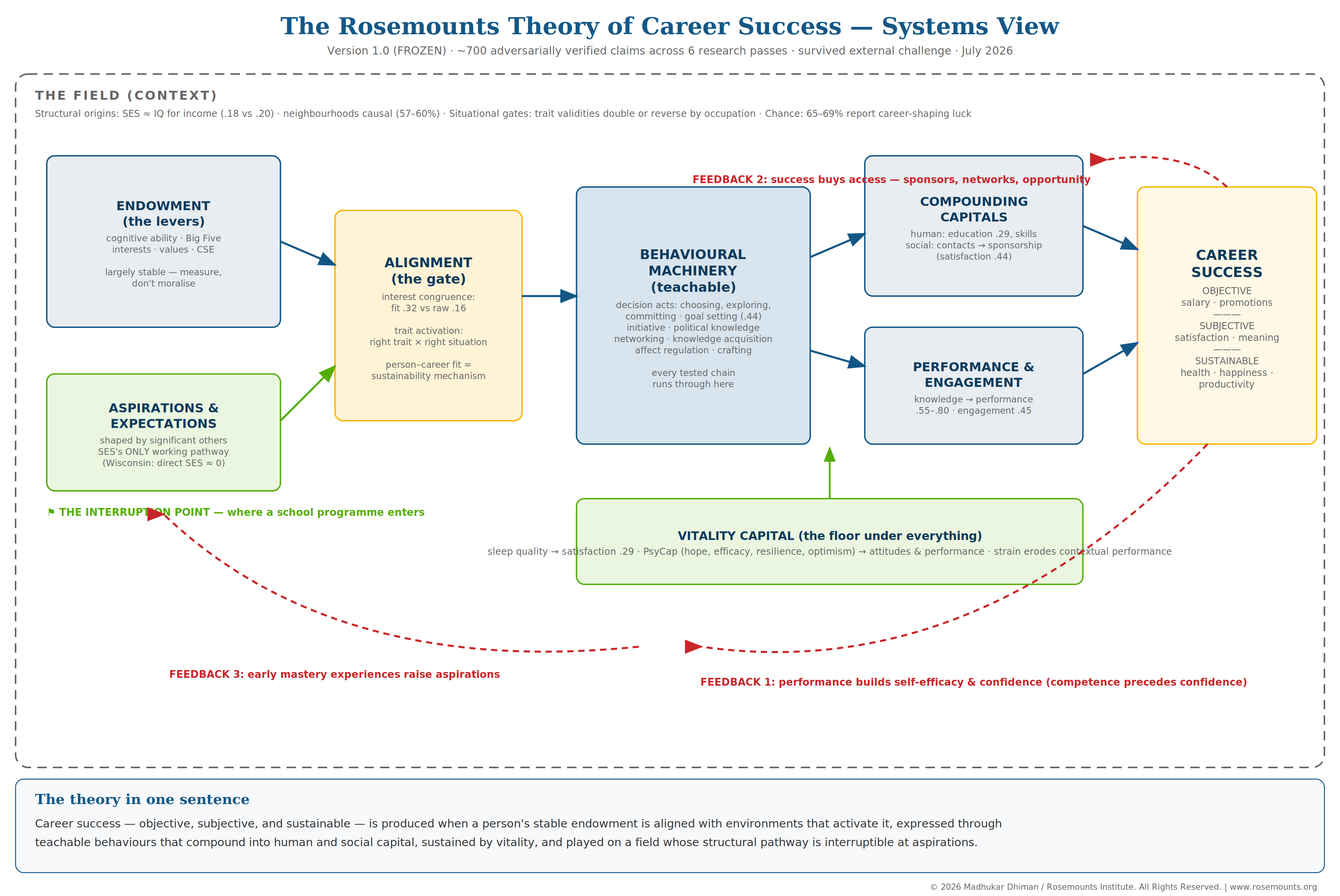 Systems diagram showing five laws, one gate and three feedback loops in the Rosemounts career theory